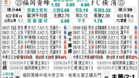 福冈黄蜂今日比分预测：近4次交手不败，残阵大坂主场能否终结颓势？