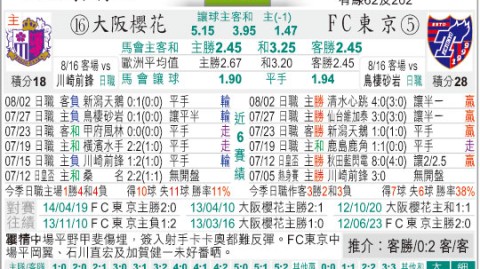 大阪樱花VS东京FC！残阵保级队迎战争冠劲旅，攻防对决谁能称雄？