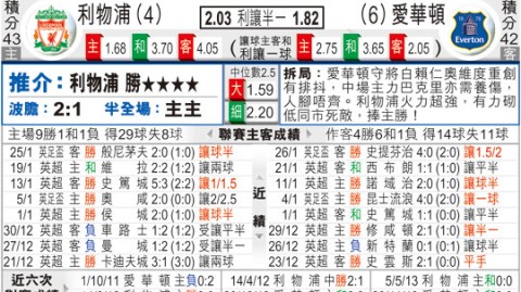 埃弗顿VS利物浦！新主场首秀德比+争五生死战，谁能绝境突围？——英超第33轮前瞻