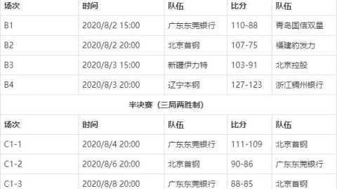 cba第37轮卡位之战：辽宁双加时惜败青岛，广东大胜青岛