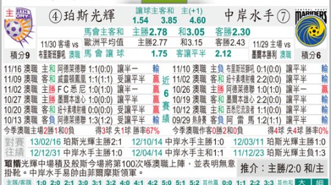中央海岸水手VS珀斯光荣！残阵对决+客场魔咒，谁能逆袭上岸？
