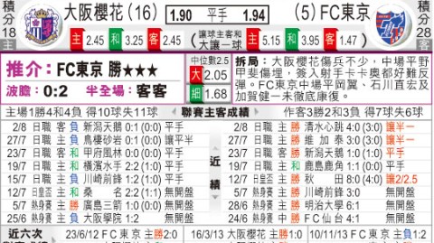 东京FCVS大阪钢巴！残阵对残阵，谁能终结颓势？——J1焦点战前瞻