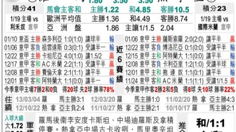 热那亚罗马比分预测：德罗西复仇旧主，加斯佩里尼重返故地，谁能主宰费拉里斯？