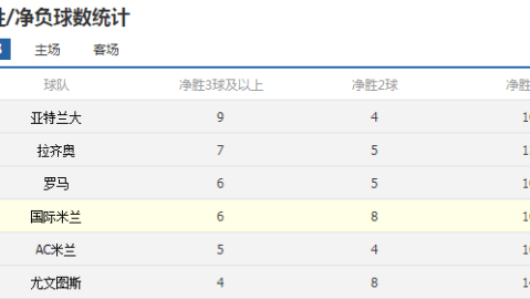 国米对维罗纳比分预测：争冠冲刺碰上保级绝境，榜首能将悬念提前终结吗？
